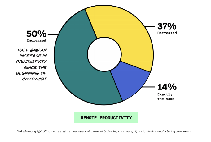 remote productivity